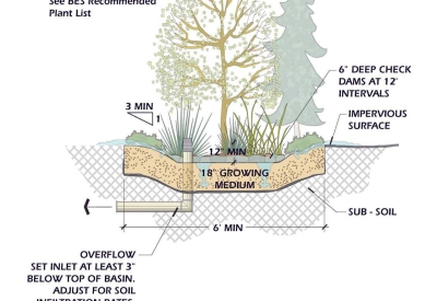 Diagram of the vegetated swale for Ironhorse at Central Station in Oakland, California.