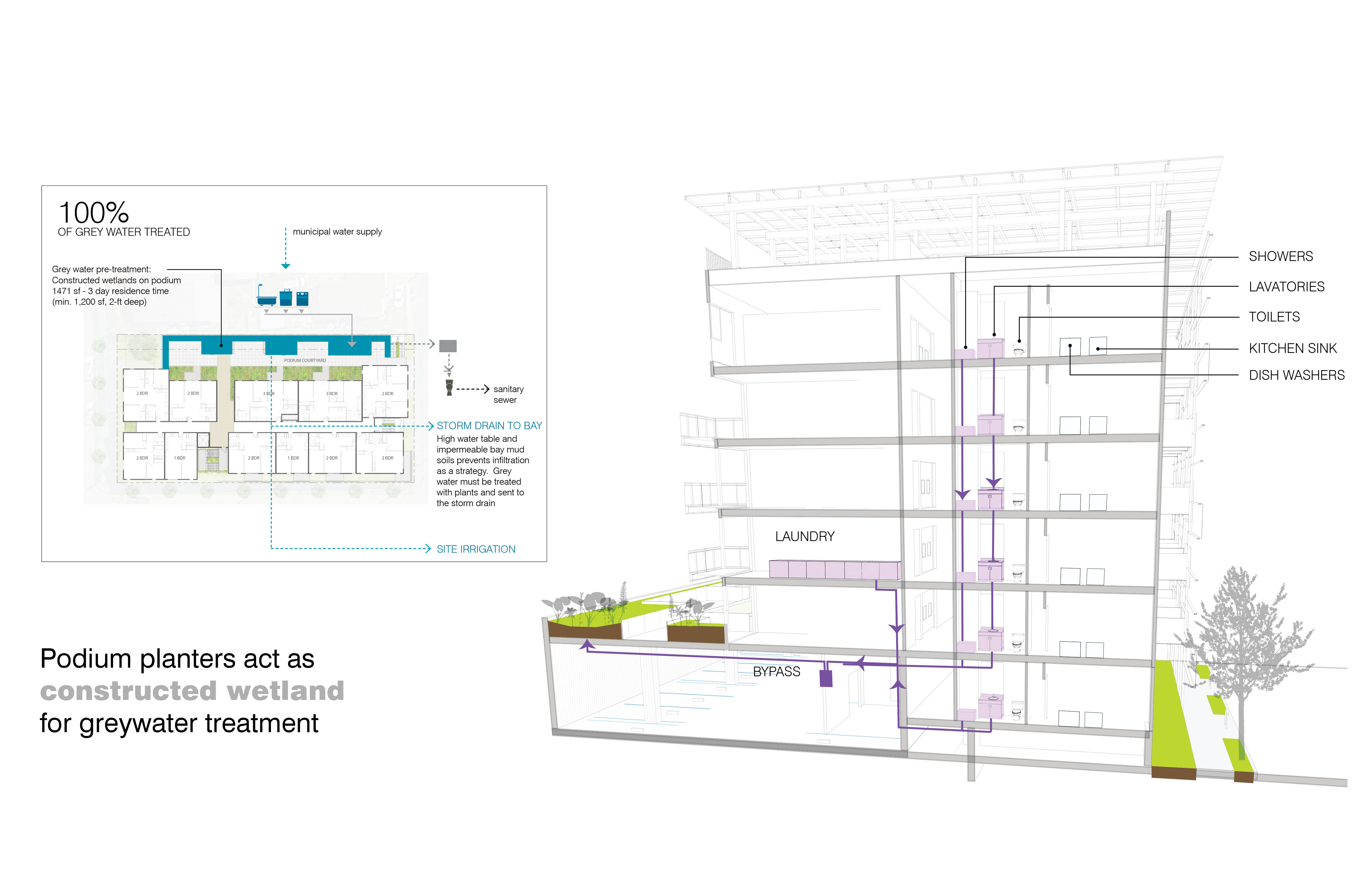 Diagram for greywater supply for Coliseum Place, affordable housing in Oakland, Ca