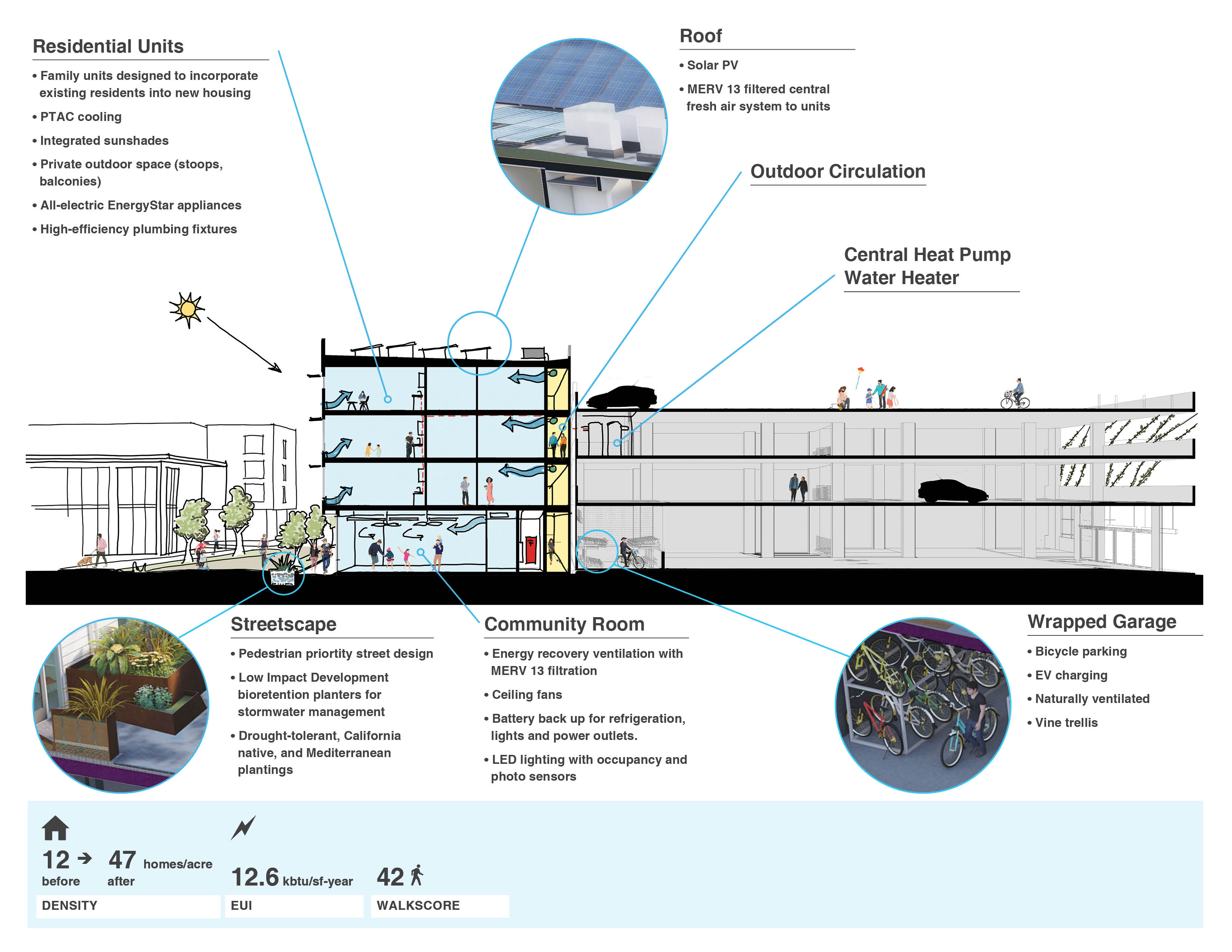 Sustainability diagram for Midway Village Phase 1 in Daly City, Ca.