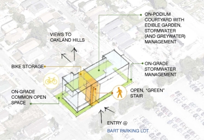 Human powered living diagram for Coliseum Place, affordable housing in Oakland, Ca