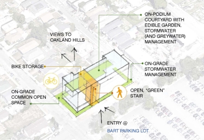 Human powered living diagram for Coliseum Place, affordable housing in Oakland, Ca