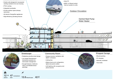 Sustainability diagram for Midway Village Phase 1 in Daly City, Ca.