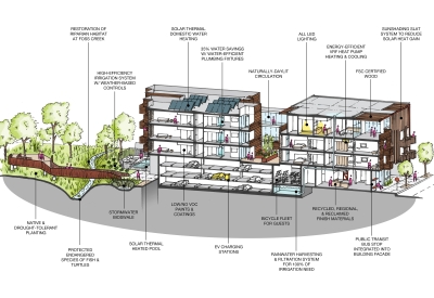 Sustainability Diagram for Harmon Guest House in Healdsburg, Ca.