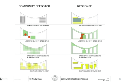 Diagram showing community feedback and our response for Colibrí Commons in East Palo Alto, California.