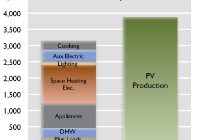 Bar graph comparing PV production at 3,800 kwWh a year and Energy use (Cooking, Aux. Electric, Lighting, Space Heating Elec, Appliances, DHW, Plug Loads) for a combined 2,300 kWh a year.