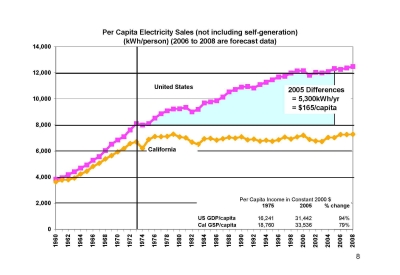 Graph of the effect of California's Title 24 regulations on electricity consumption.