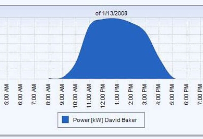Graph of the output of the solar PV collection system at Shotwell Design Lab in San Francisco.