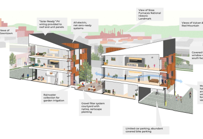 Sustainability diagram for 2323 Second Avenue South in Birmingham, Alabama.