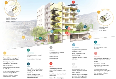 Sustainability Diagram for Coliseum Place.