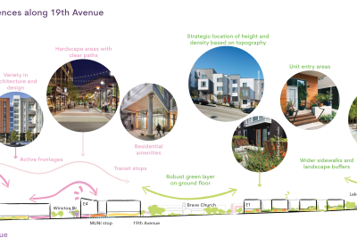 Diagram with images showing a range of experiences along 19th Avenue