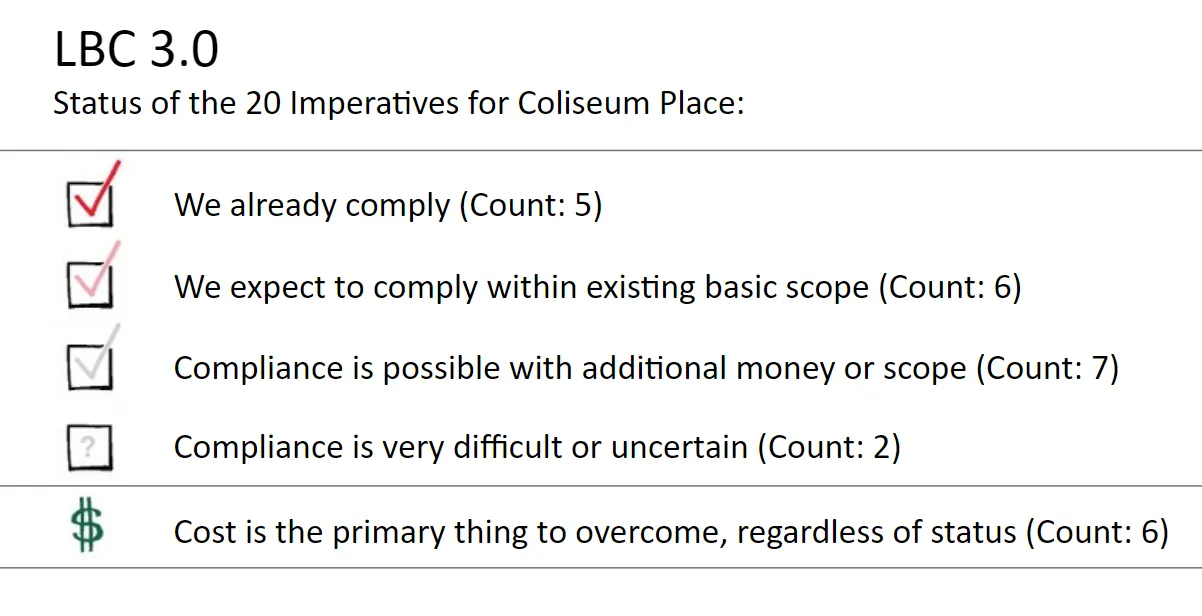 Checklist from the Living Building Challenge for the status of the 20 imperatives for Coliseum Place.