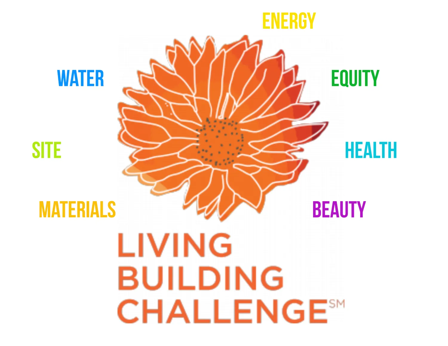 Living Building Challenge Flower with text: Materials, Site, Water, Energy, Equity, Health, Beauty around an orange flower.