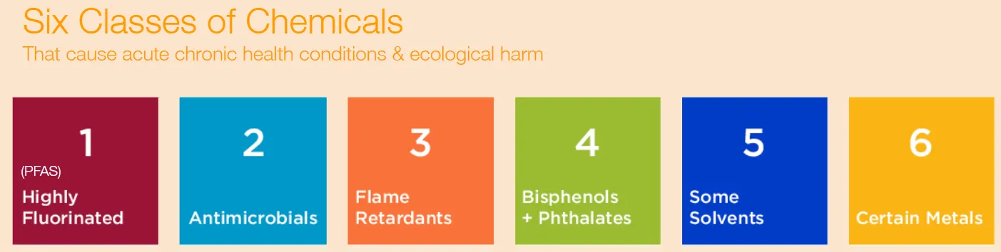 Diagram showing the Six Classes of Chemicals, PFA's, Antimicrobials, Flame Retardants, Bisphenols and Phthalates, Some Solvents and Certain Metals.