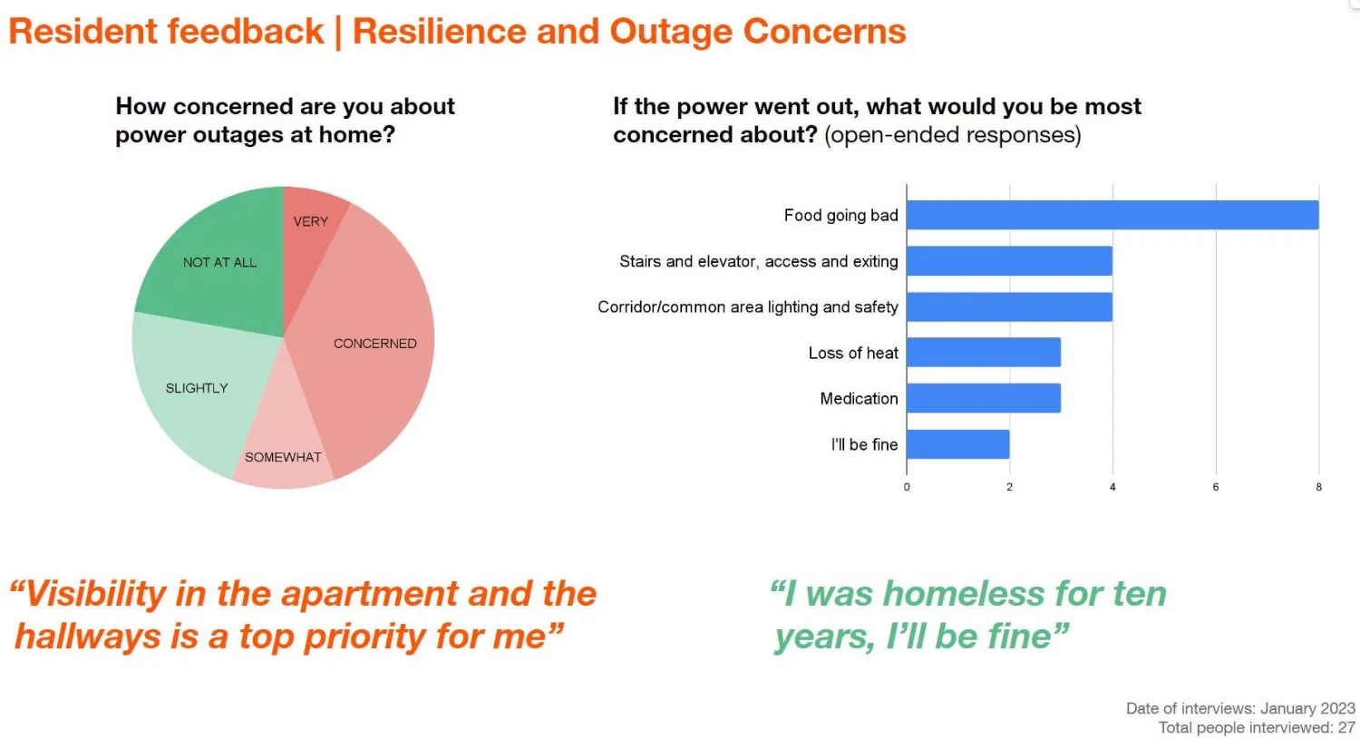 Pie chart and bar graph showing resident feedback for power outage concerns for People sitting in a circle during a meeting for resident feedback.