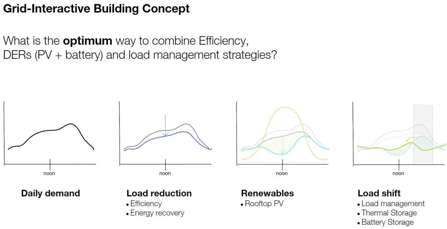 Diagram showing the Grid-Interactive Building Concept.