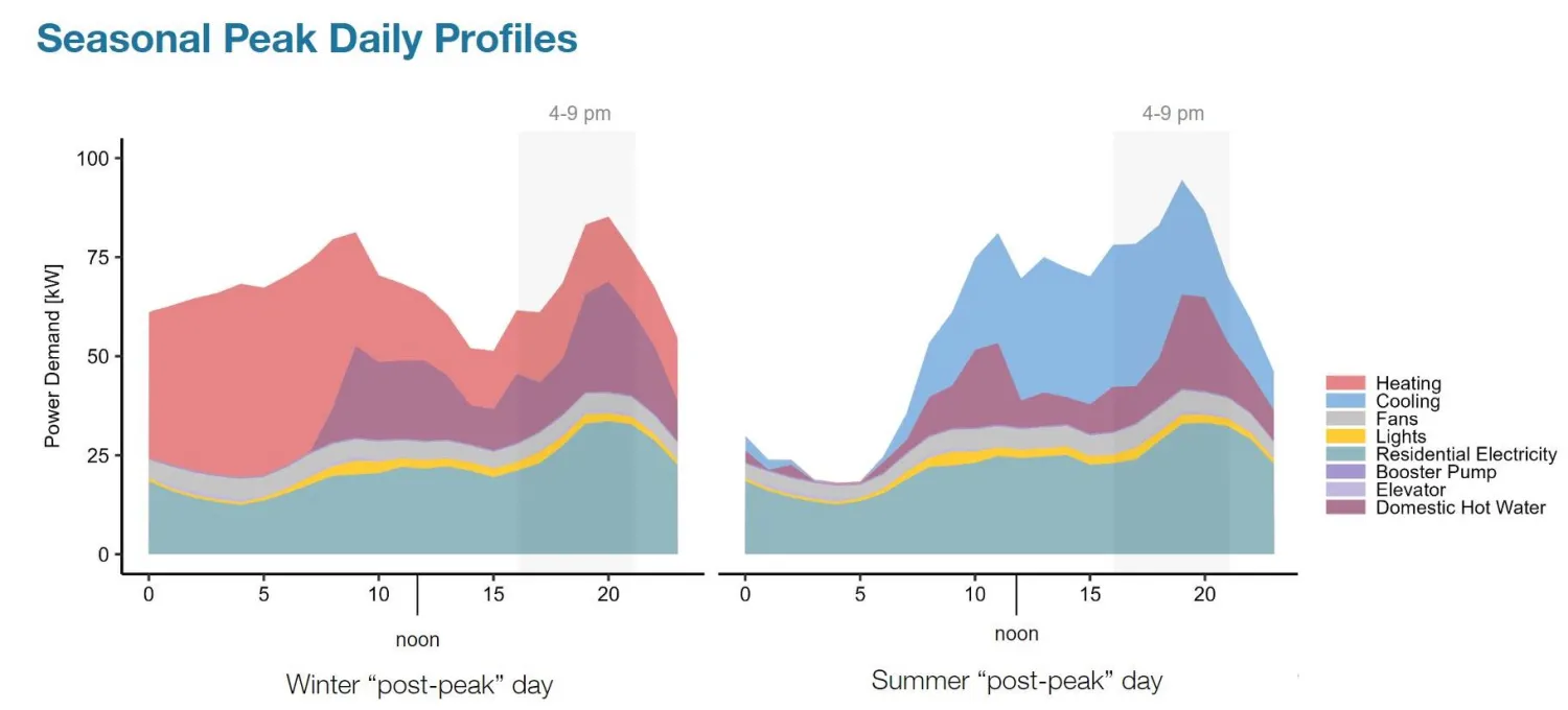 Diagram showing the seasonal peak of energy use before.