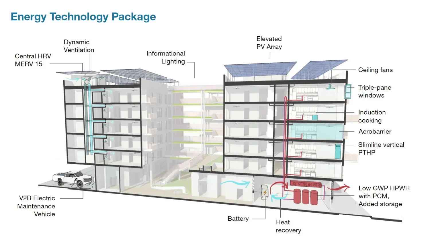 Diagram showing the energy technology included in The Villages at 995 East Santa Clara.