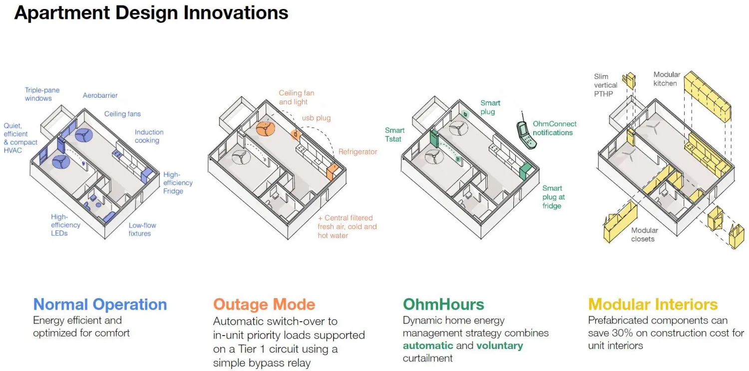 Diagram showing the unit features for Rendering of the courtyard for The Villages at 995 East Santa Clara.