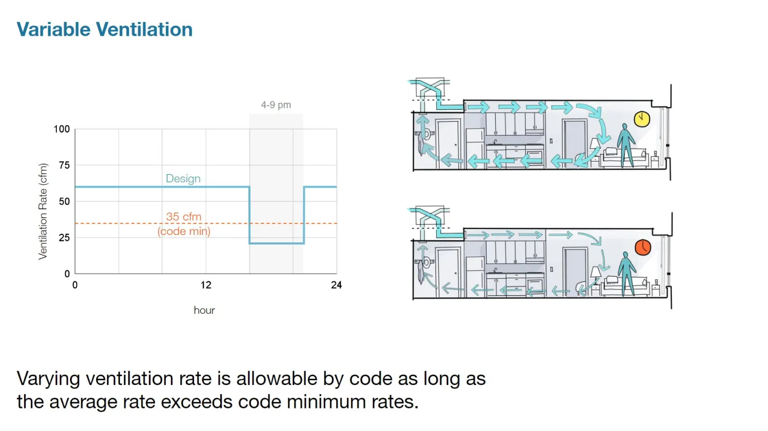 Diagram showing the variable ventilation for Rendering of the courtyard for The Villages at 995 East Santa Clara.