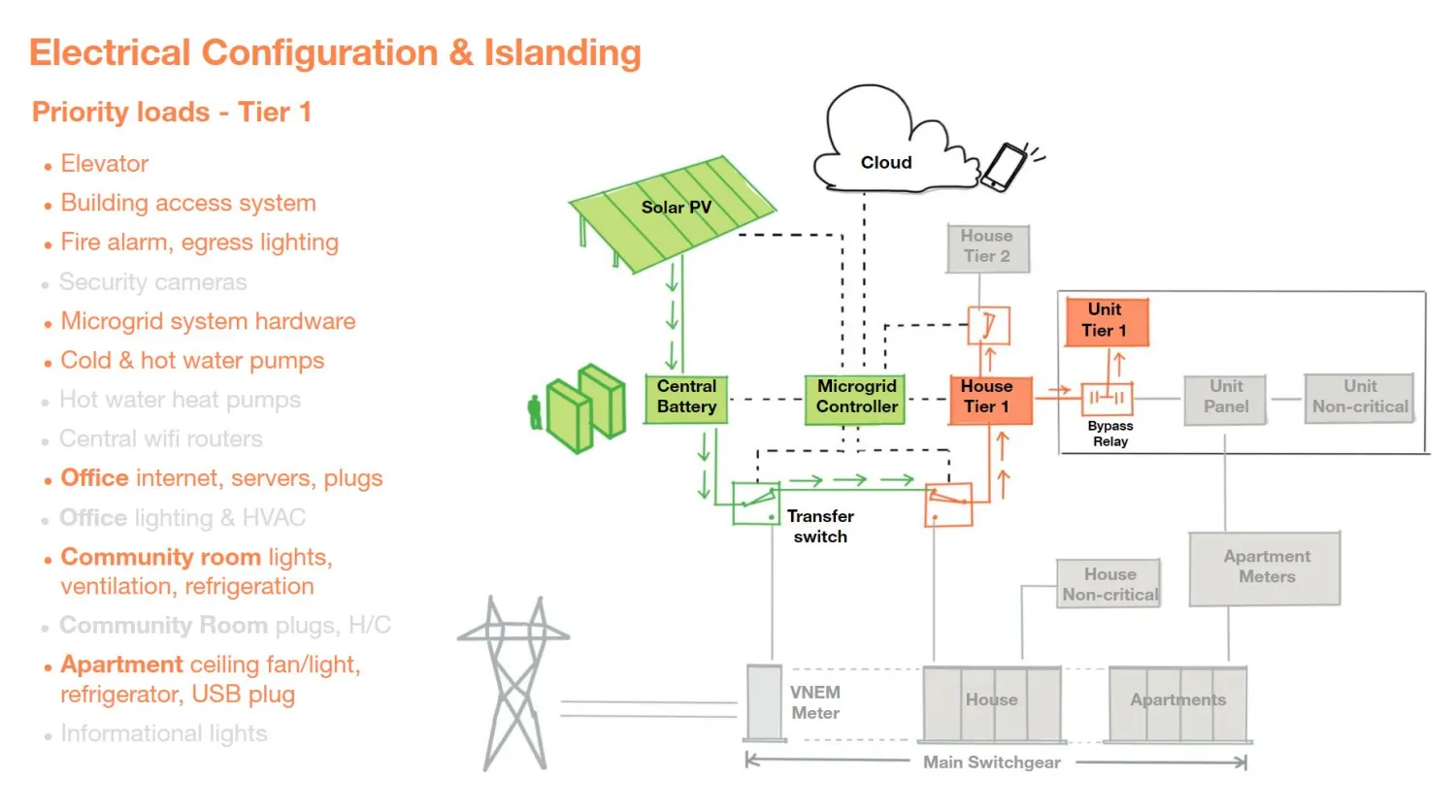 Diagram showing the electrical configuration and islanding.