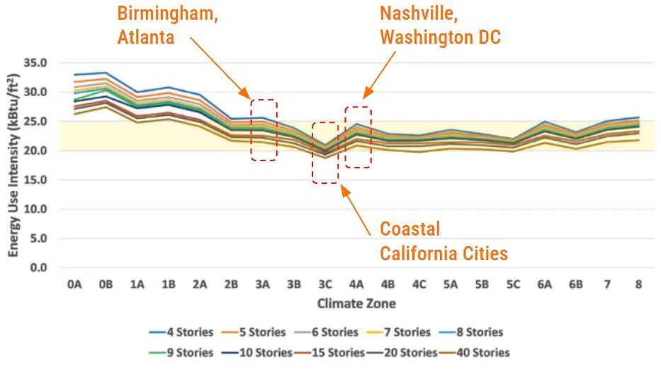 Graph showing Building EUI by Number of Stories: (a) for Residential Floors Only and (b) for Total Building including Commercial First-Floor Spaces.