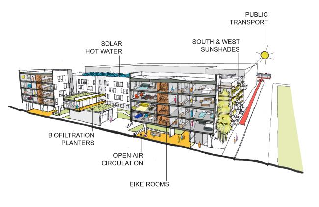 Diagram outlining sustainable features for Five88 in San Francisco. 