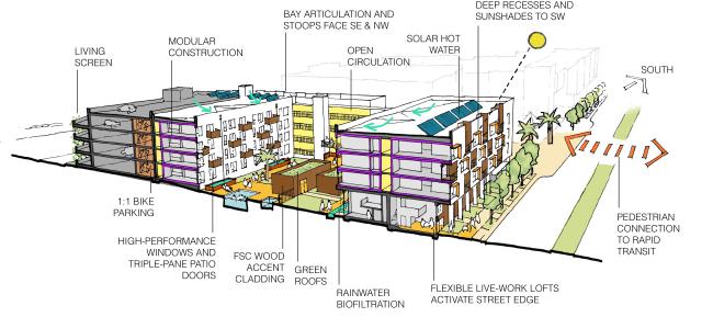 Sustainability diagram for Coliseum Place, affordable housing in Oakland, Ca.