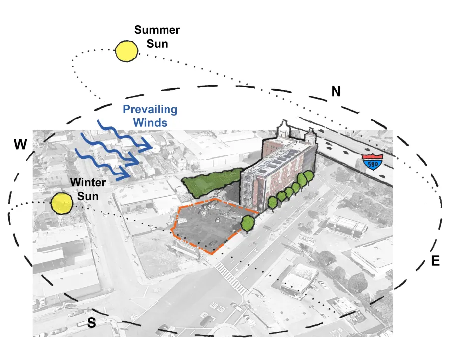 Site analysis diagram for 34th and San Pablo Affordable Family Housing in Oakland, California.