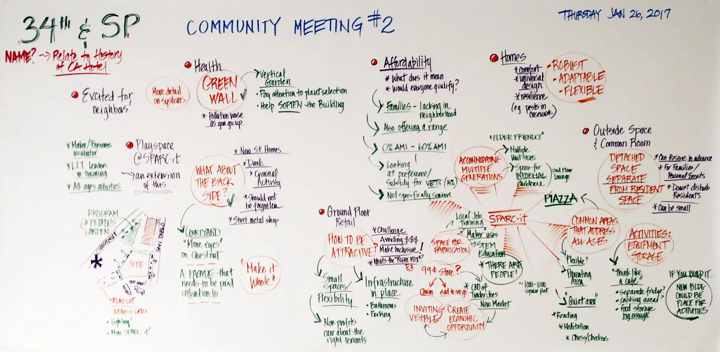 A white board with notes from the community meeting for 34th and San Pablo Affordable Family Housing in Oakland, California.