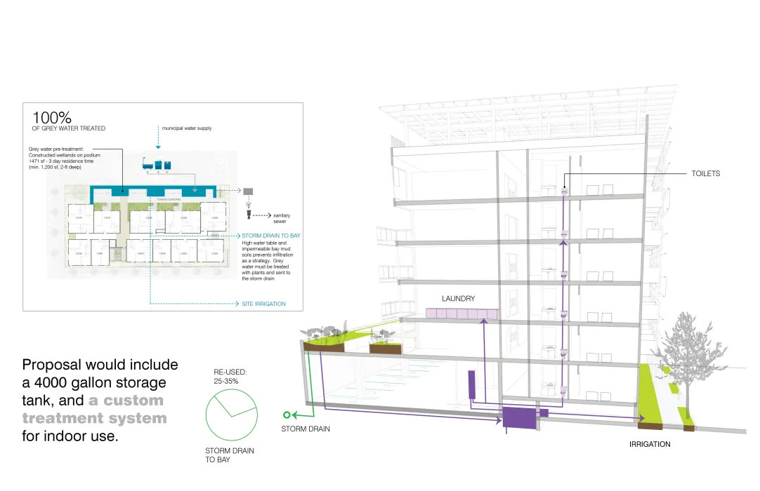 Diagram for greywater supply for Coliseum Place, affordable housing in Oakland, Ca