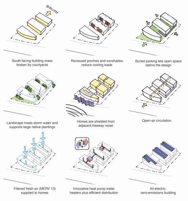 Sustainability Diagram for Edwina Benner Plaza in Sunnyvale, Ca.