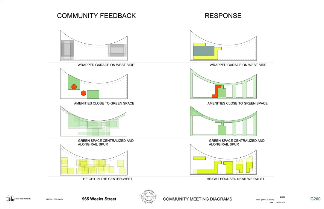 Diagram showing community feedback and our response for Colibrí Commons in East Palo Alto, California.