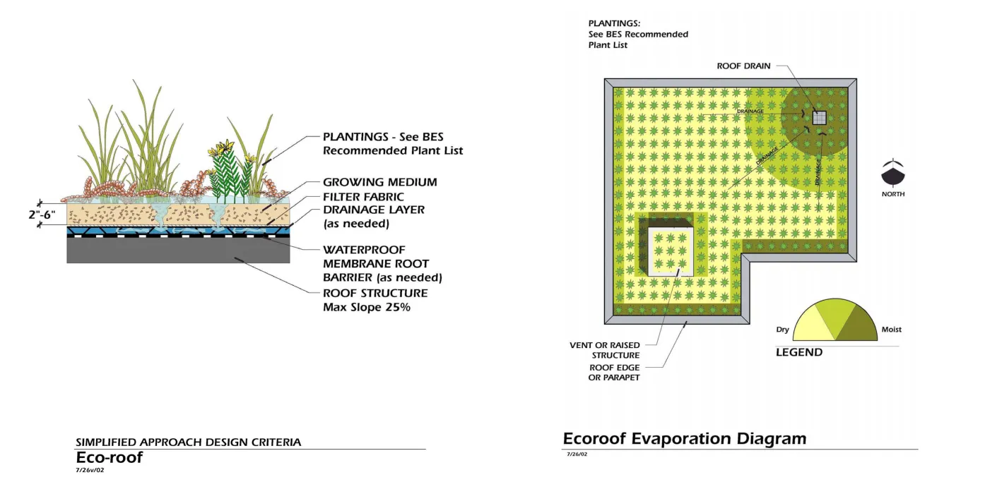 Diagram of the green roof for Ironhorse at Central Station in Oakland, California.