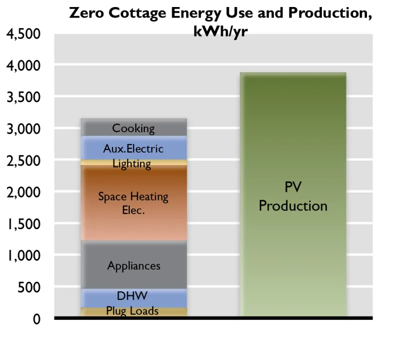 Bar graph comparing PV production at 3,800 kwWh a year and Energy use (Cooking, Aux. Electric, Lighting, Space Heating Elec, Appliances, DHW, Plug Loads) for a combined 2,300 kWh a year.