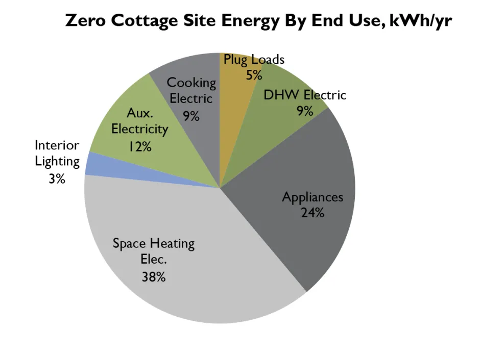 Pie chart of Zero Cottage's site energy. Space heating: 38%. Appliances: 24%. Aux Electricity: 12%. Cooking Electric: 9%. DHW Electric: 9%. Plug Loads 5%. Interior lighting 3%.