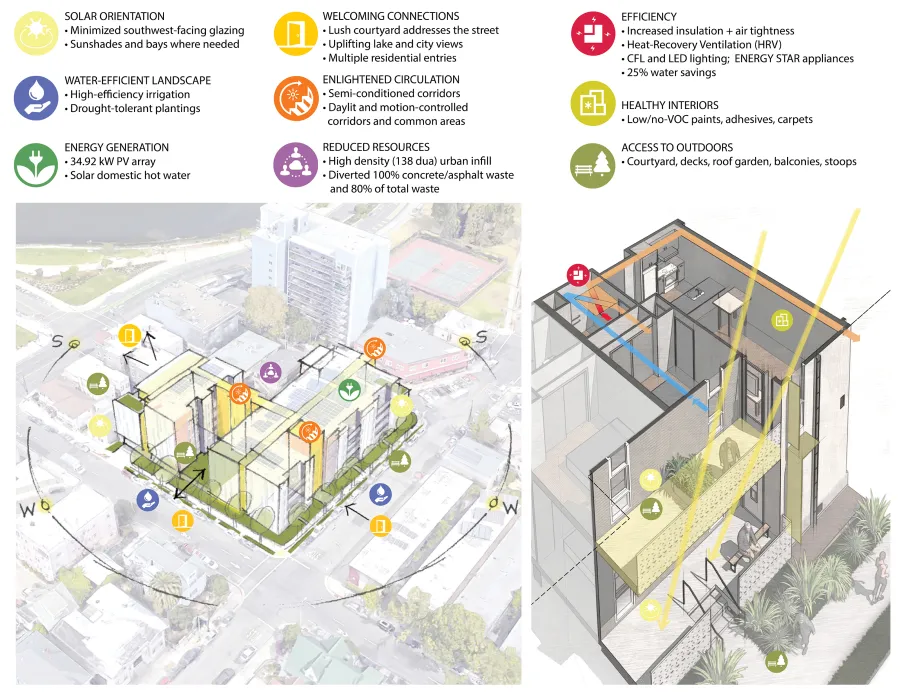 Sustainability Diagram for Lakeside Senior Housing in Oakland, Ca