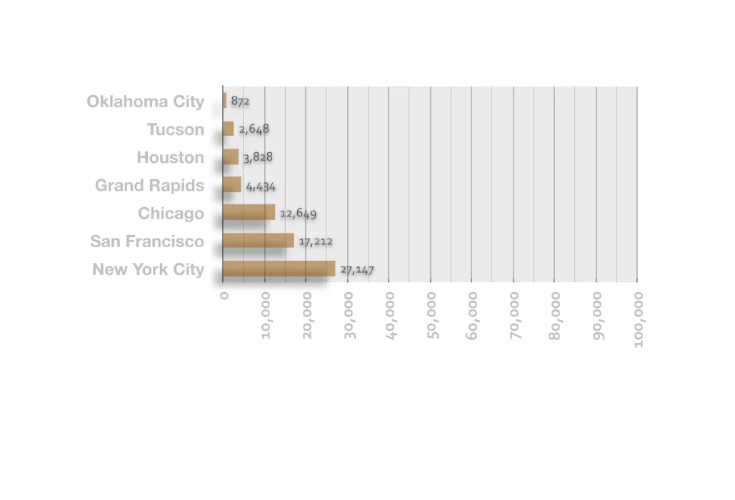 Bar graph comparing the PSM with New York being the highest and Oklahoma City the lowest.