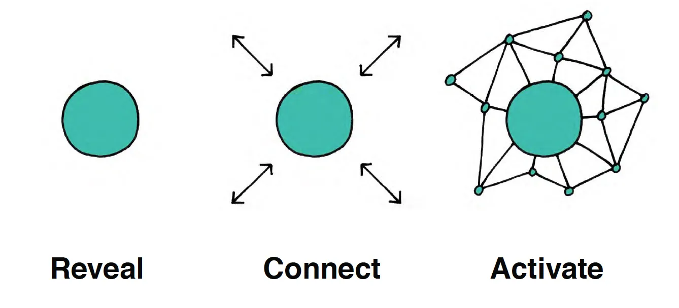 Diagram showing how the revealing the Local Cache can connect and activate.