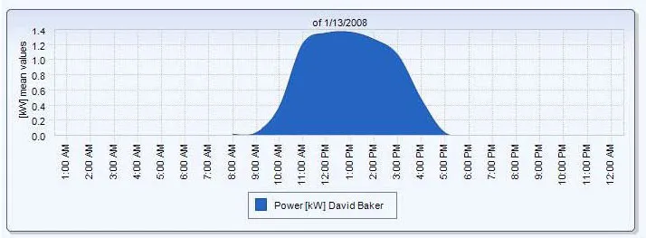 Graph of the output of the solar PV collection system at Shotwell Design Lab in San Francisco.