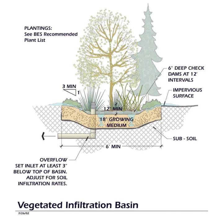 Diagram of the vegetated swale for Ironhorse at Central Station in Oakland, California.