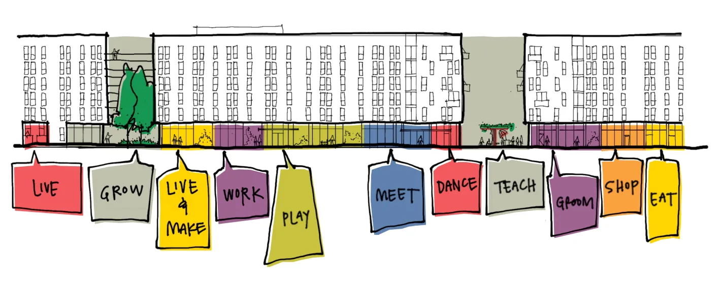 Diagram showing diverse ground floor uses across wide building.