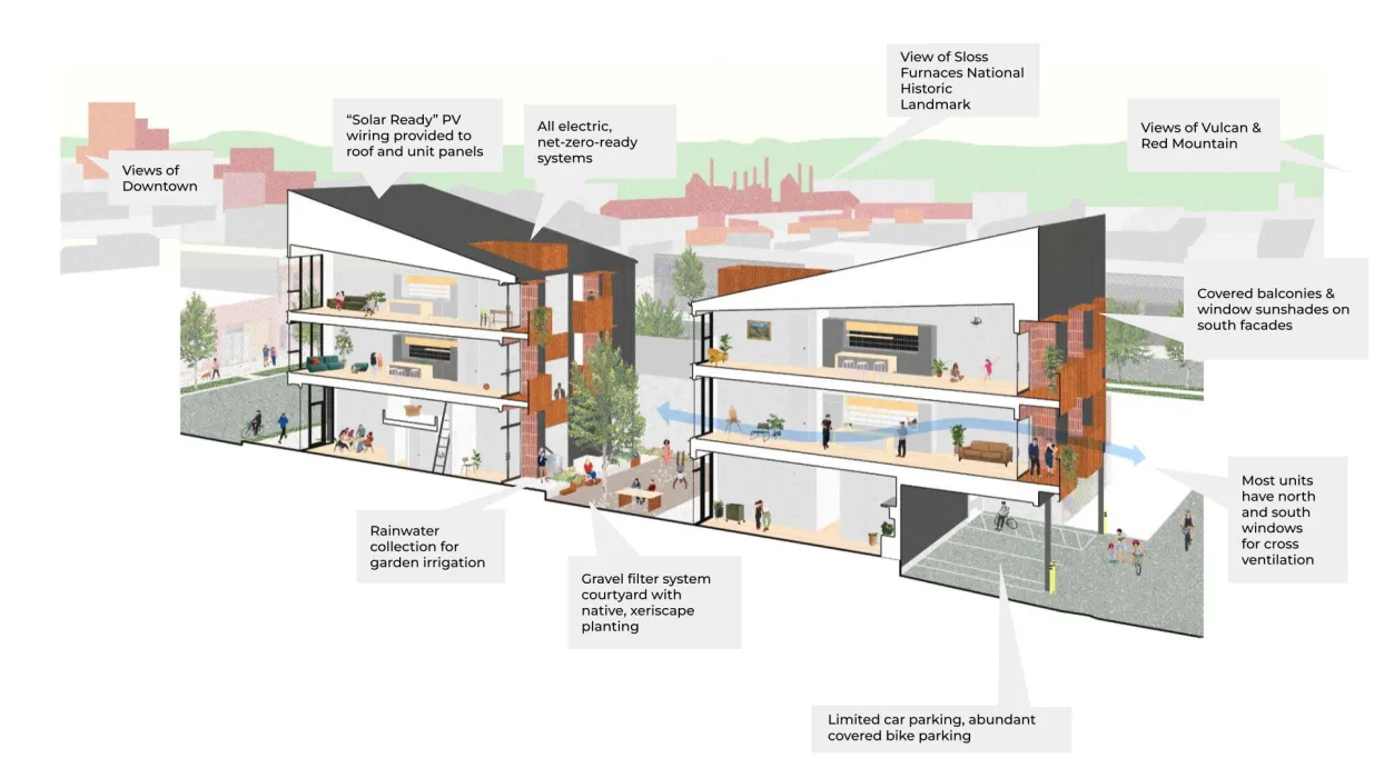 Sustainability diagram for 2323 Second Avenue South in Birmingham, Alabama.