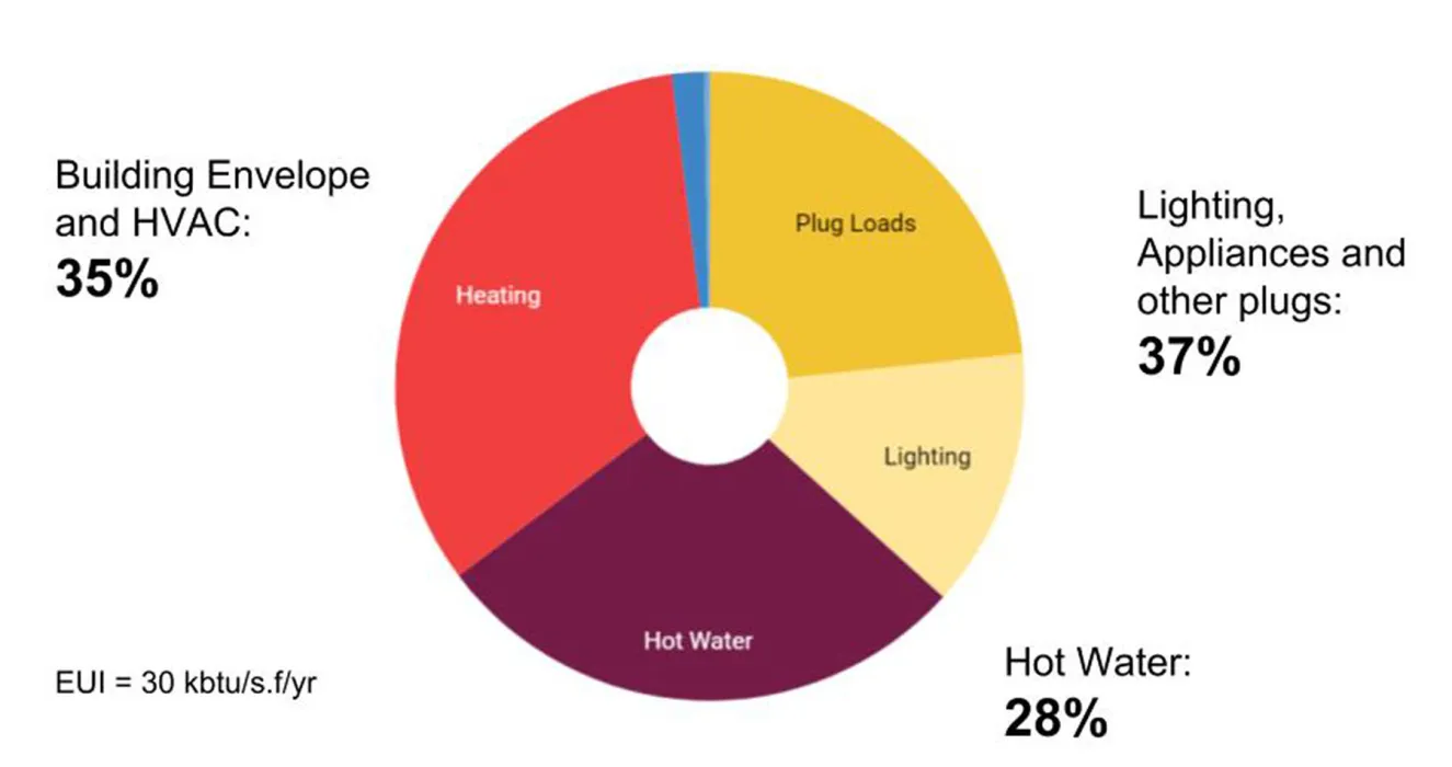 Pie chart for baseline energy use. 37% Lighting and appliances and other plugs. 35% Building Envelope and HVAC. 28% Hot water. 