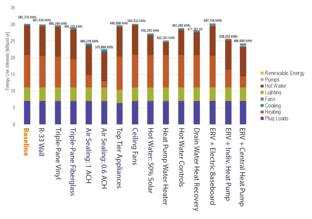 Bar graph for all available energy uses for Coliseum Place in Oakland, California. 