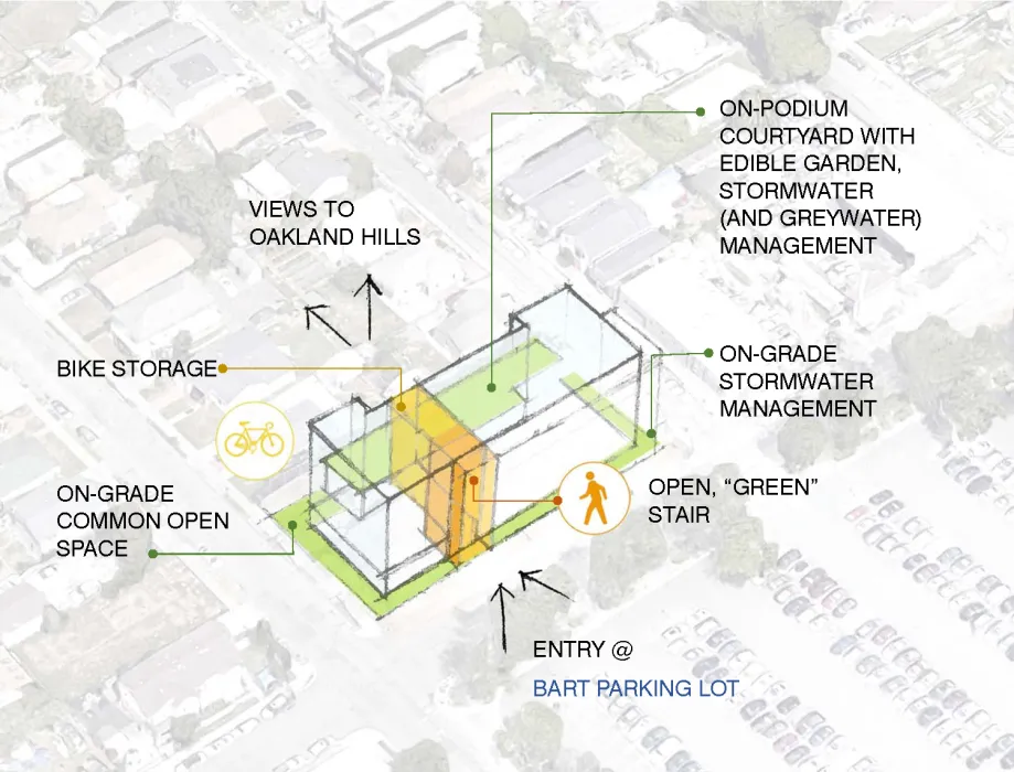 Concept diagram for human power living for Coliseum Place in Oakland, California.