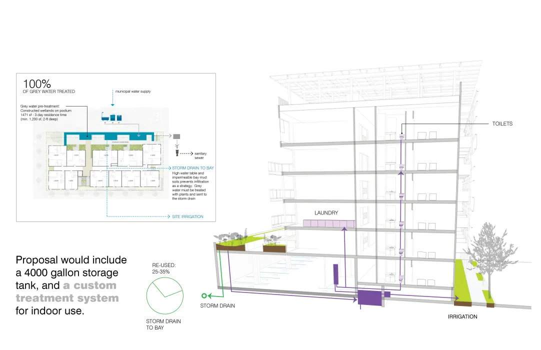 Diagram of Coliseum Place and the greywater reuse