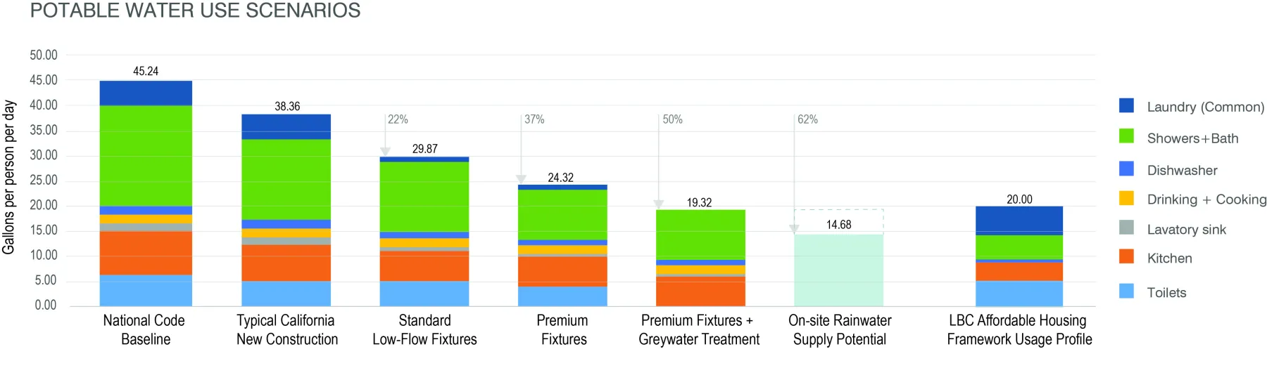 Bar graph potable water use scenarios.