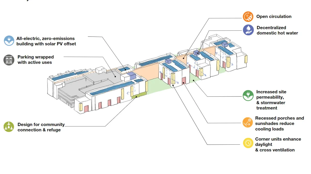 Sustainability Diagram for Site plan for Colibrí Commons in East Palo Alto, California. 