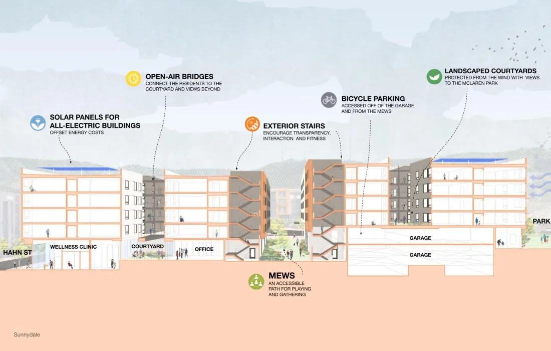 Elevation diagram showing sustainability featured in Sunnydale Block 3 in San Francisco.
