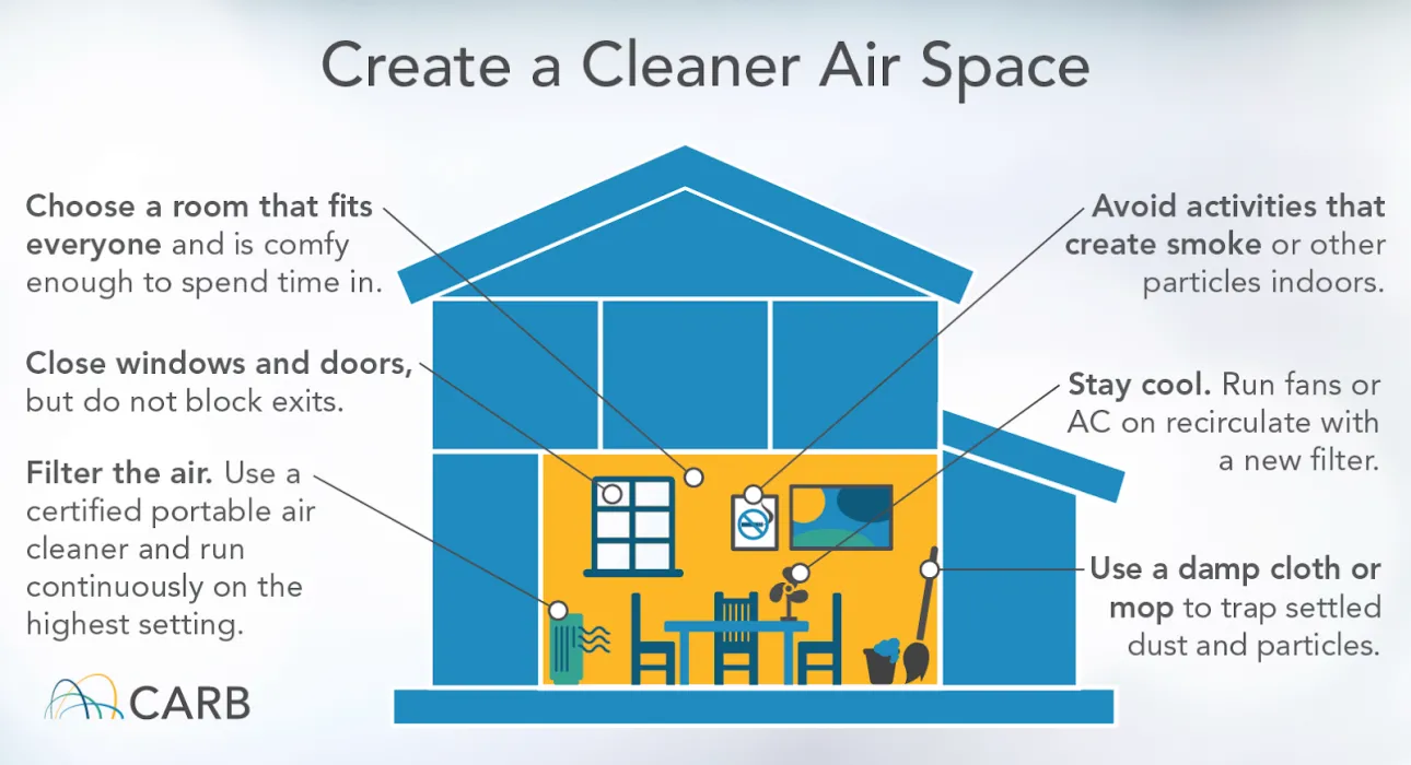 Diagram on how to create a cleaner air space in your home.